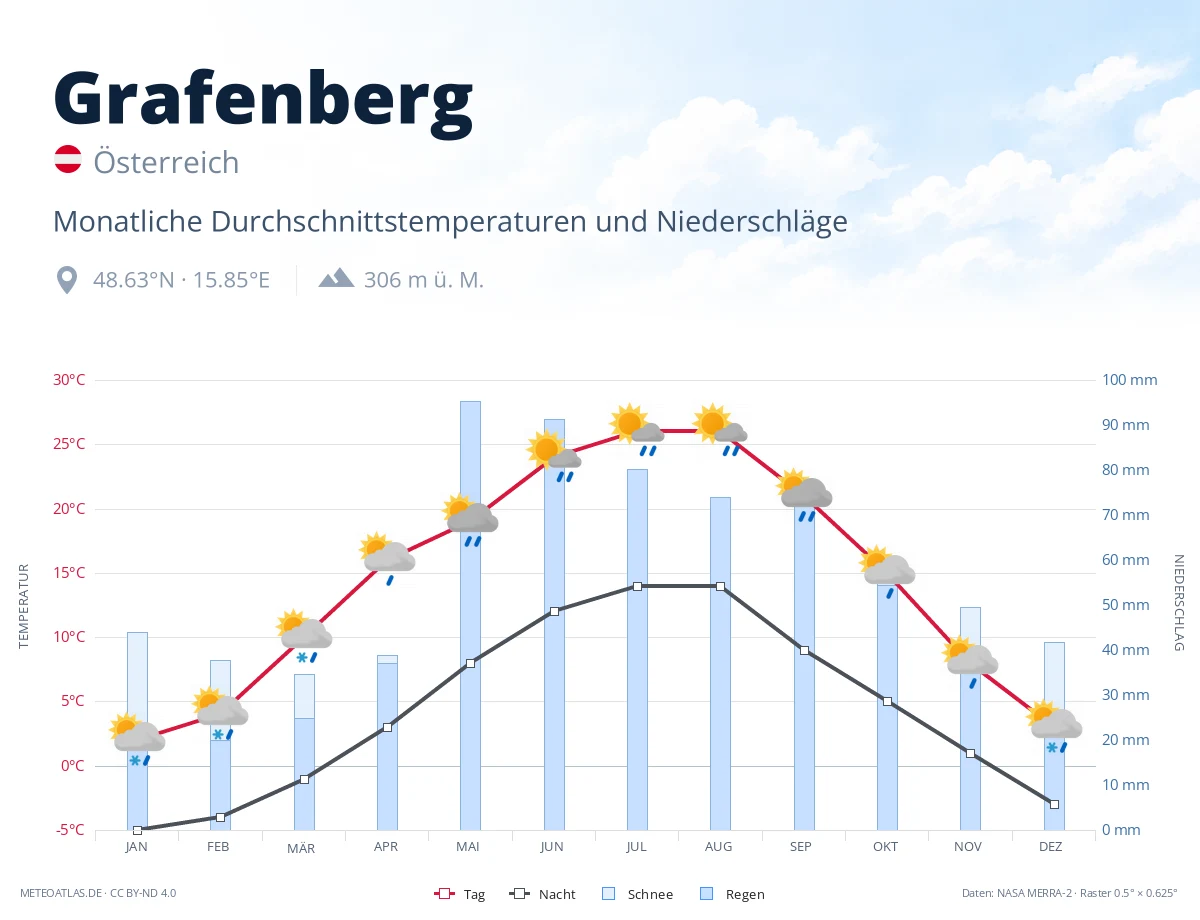 Grafenberg - monatliche Durchschnittstemperaturen und Niederschläge