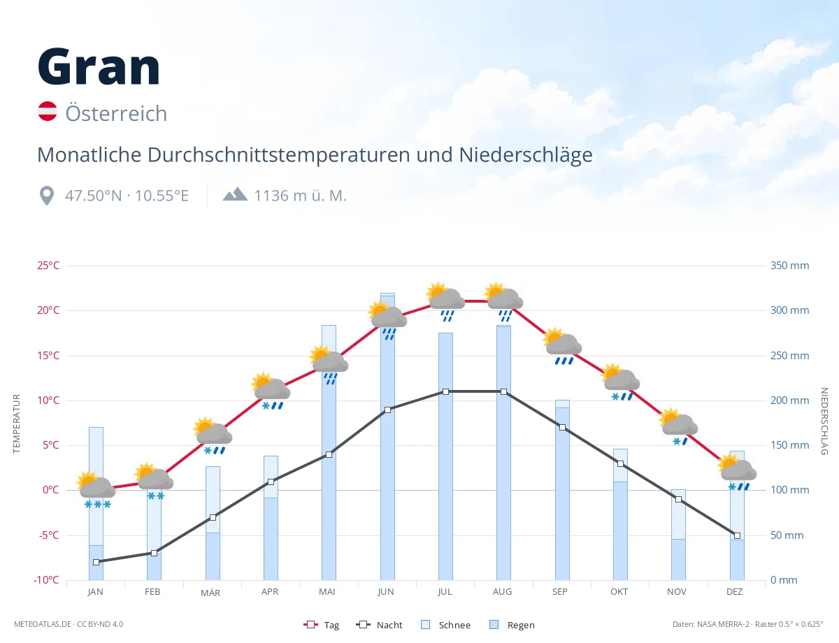 Gran - monatliche Durchschnittstemperaturen und Niederschläge