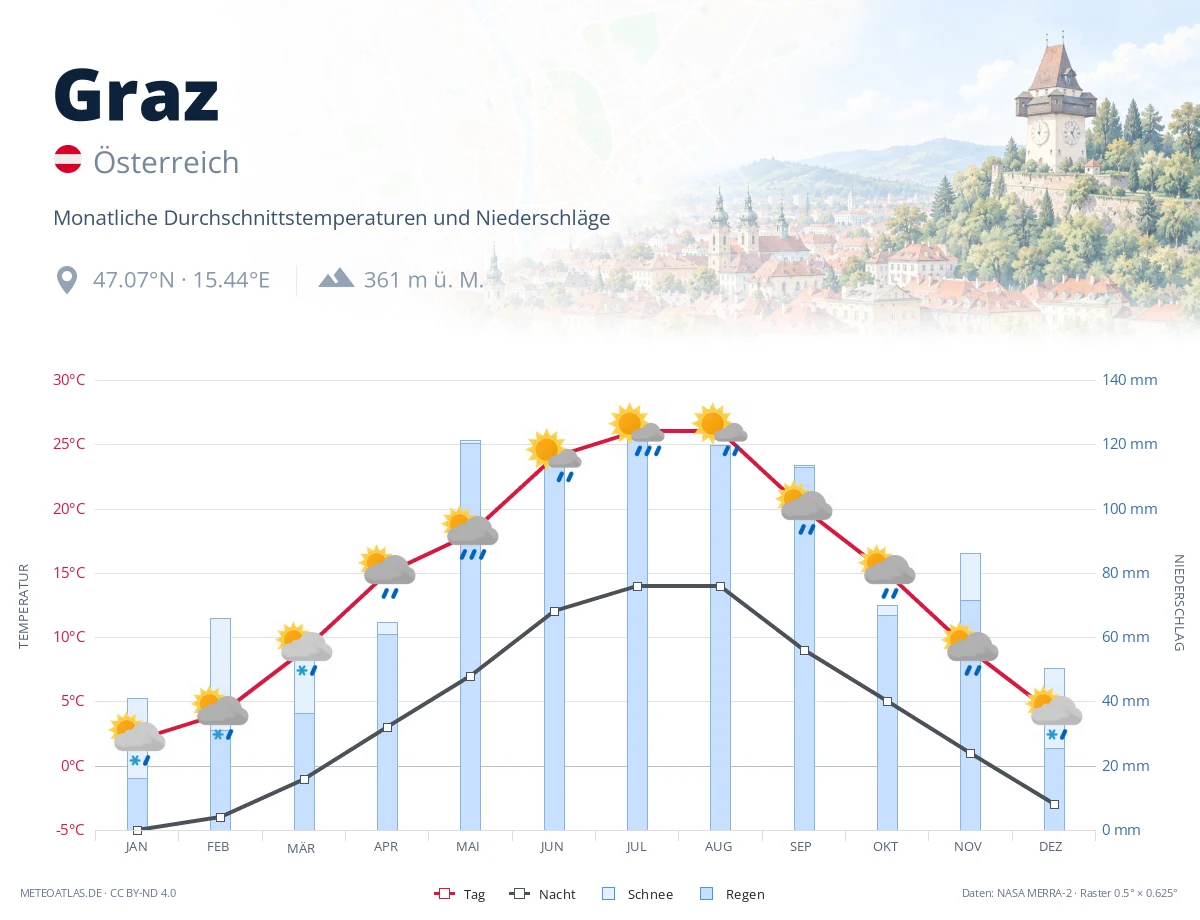 Graz - monatliche Durchschnittstemperaturen und Niederschläge
