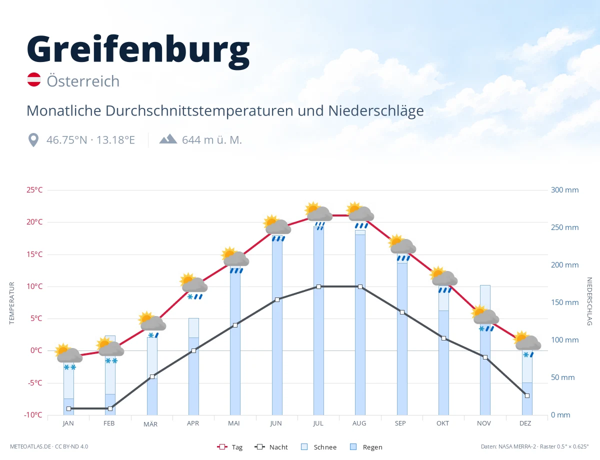 Greifenburg - monatliche Durchschnittstemperaturen und Niederschläge