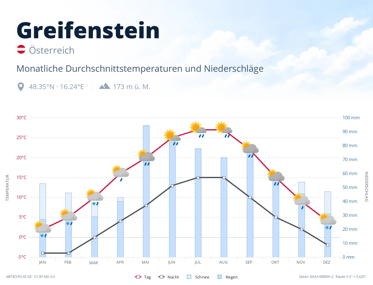 Greifenstein - monatliche Durchschnittstemperaturen und Niederschläge