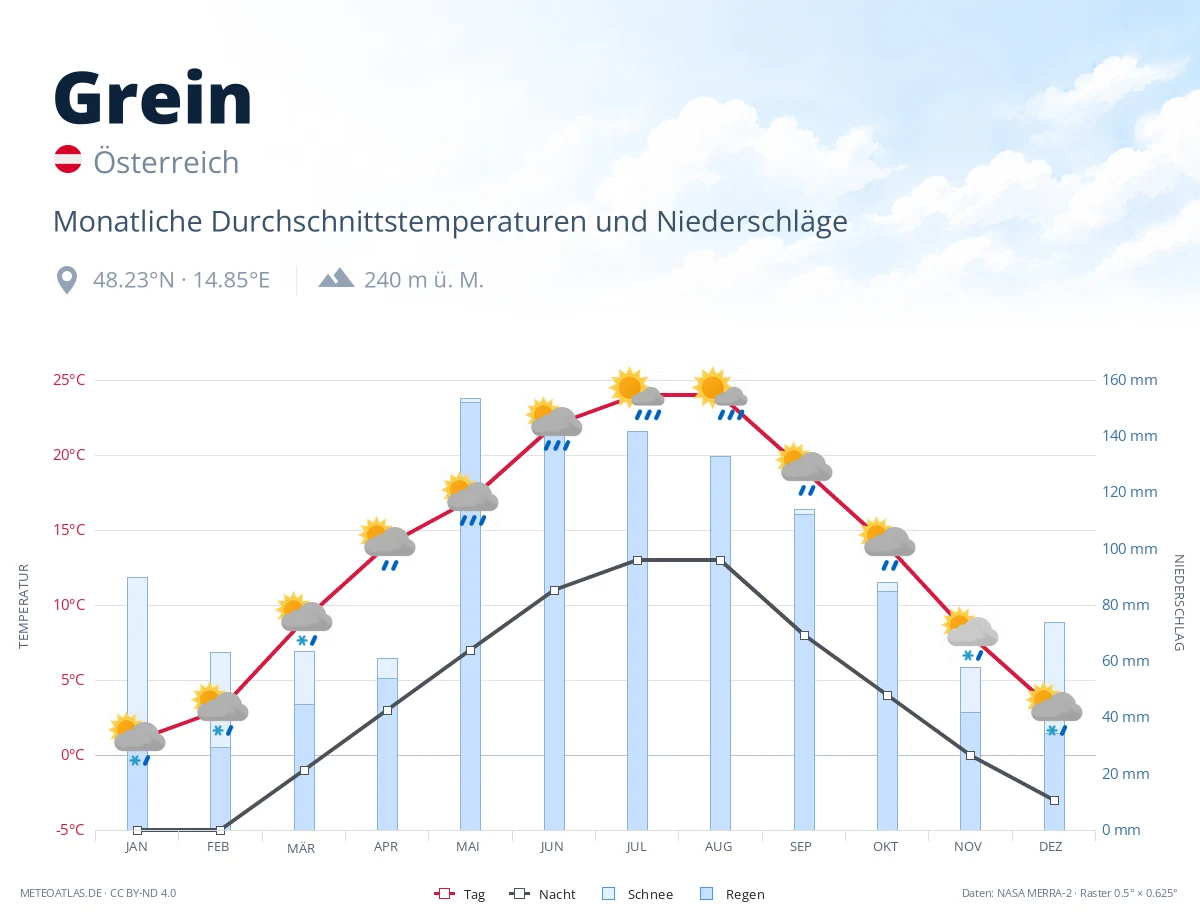 Grein - monatliche Durchschnittstemperaturen und Niederschläge
