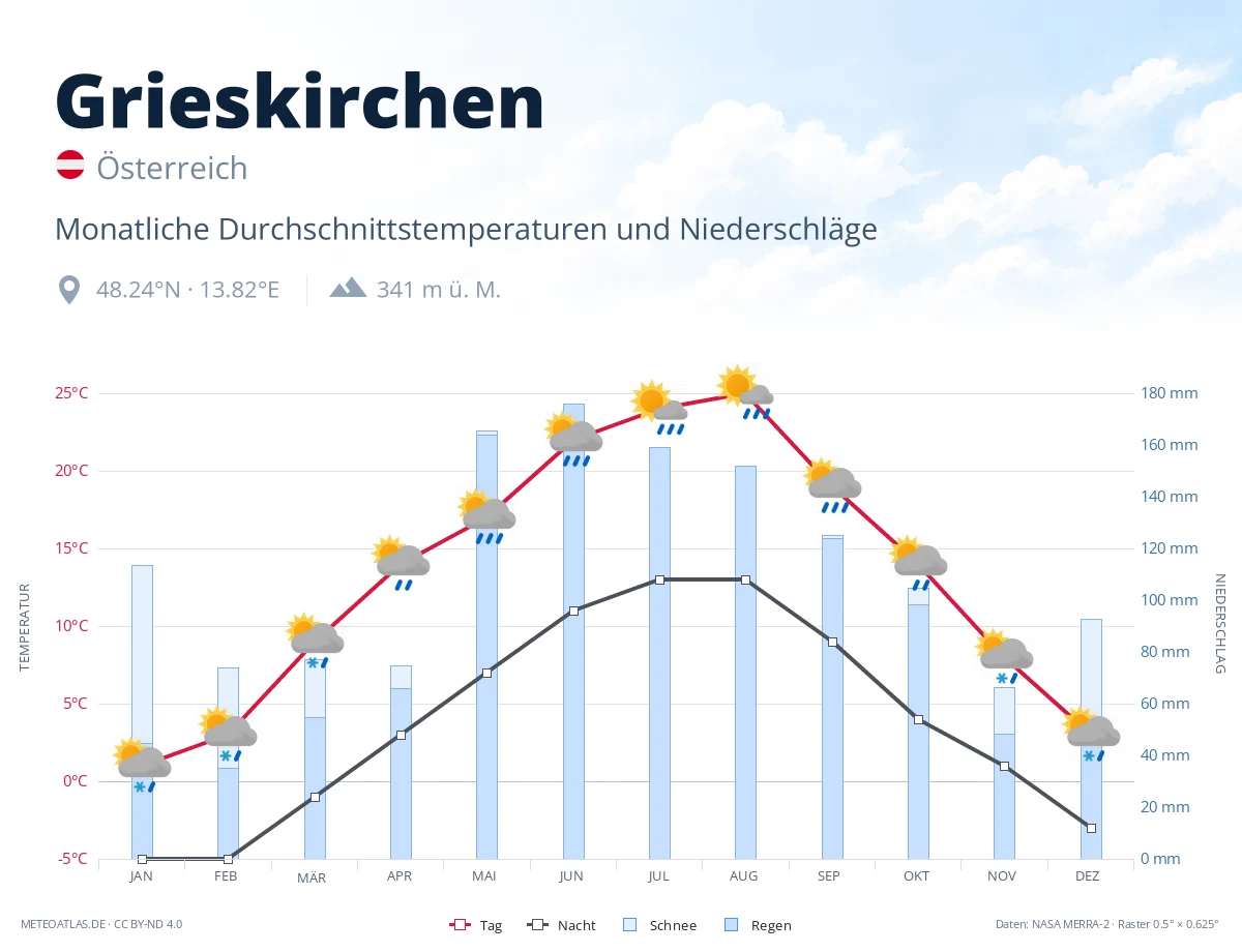 Grieskirchen - monatliche Durchschnittstemperaturen und Niederschläge