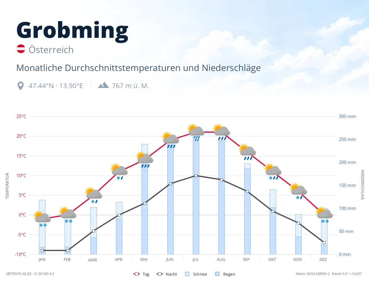 Grobming - monatliche Durchschnittstemperaturen und Niederschläge