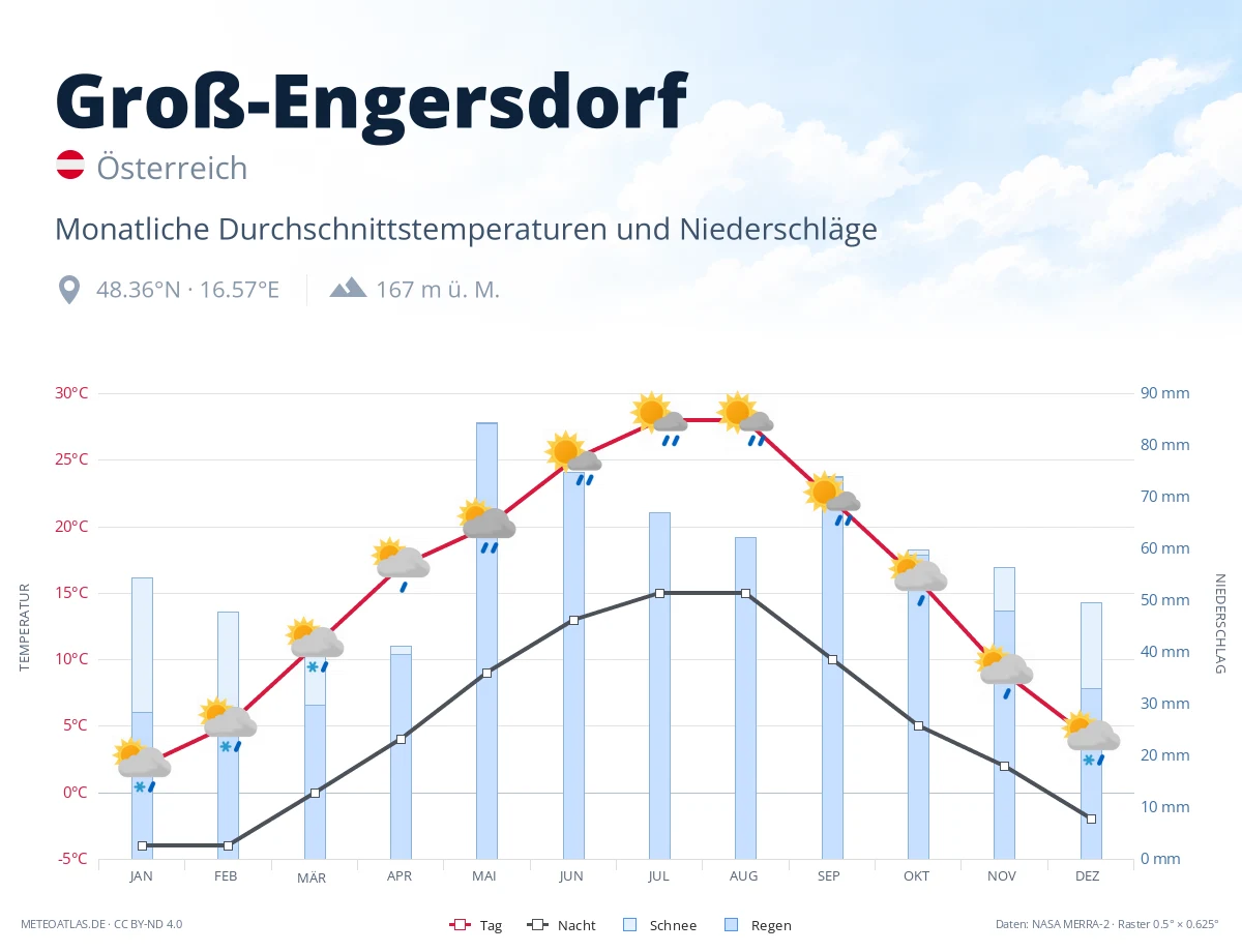 Groß-Engersdorf - monatliche Durchschnittstemperaturen und Niederschläge