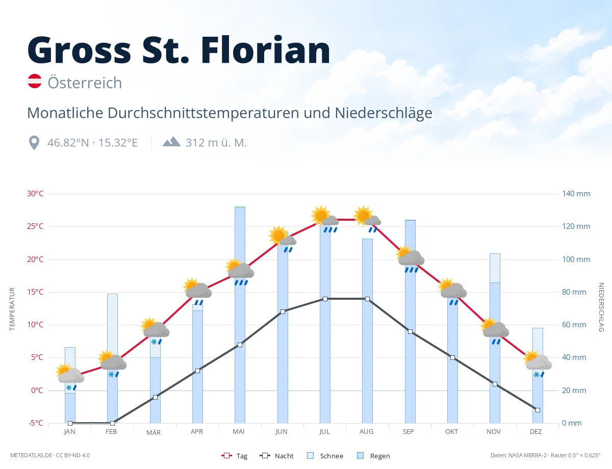 Gross St. Florian - monatliche Durchschnittstemperaturen und Niederschläge