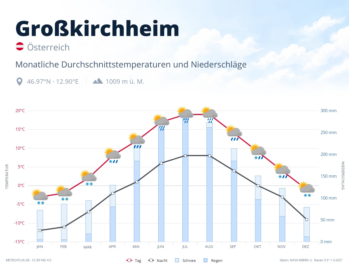 Großkirchheim - monatliche Durchschnittstemperaturen und Niederschläge