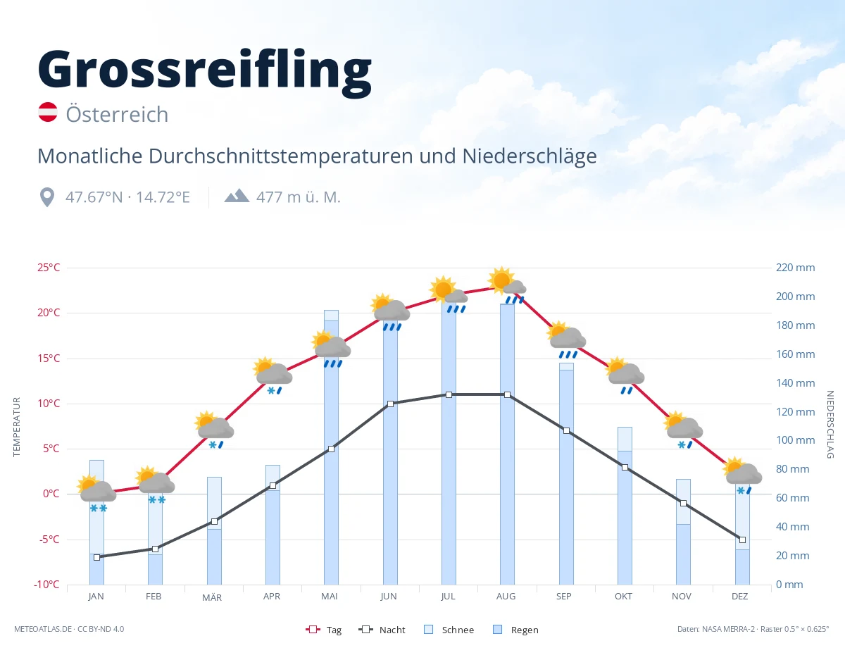 Grossreifling - monatliche Durchschnittstemperaturen und Niederschläge