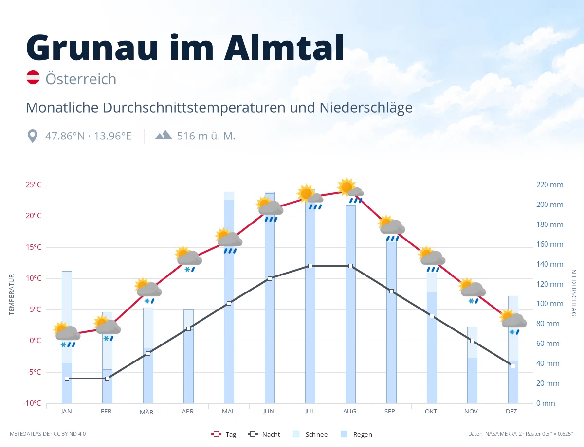Grunau im Almtal - monatliche Durchschnittstemperaturen und Niederschläge