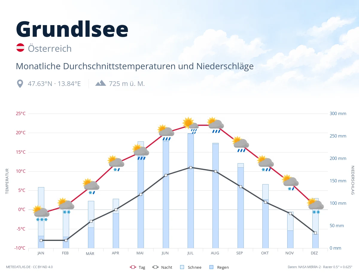 Grundlsee - monatliche Durchschnittstemperaturen und Niederschläge