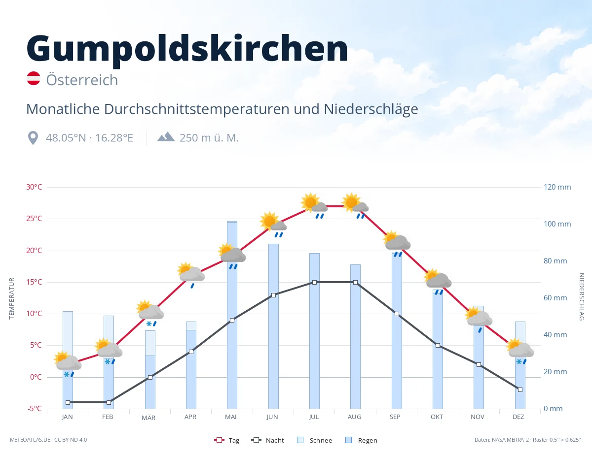 Gumpoldskirchen - monatliche Durchschnittstemperaturen und Niederschläge