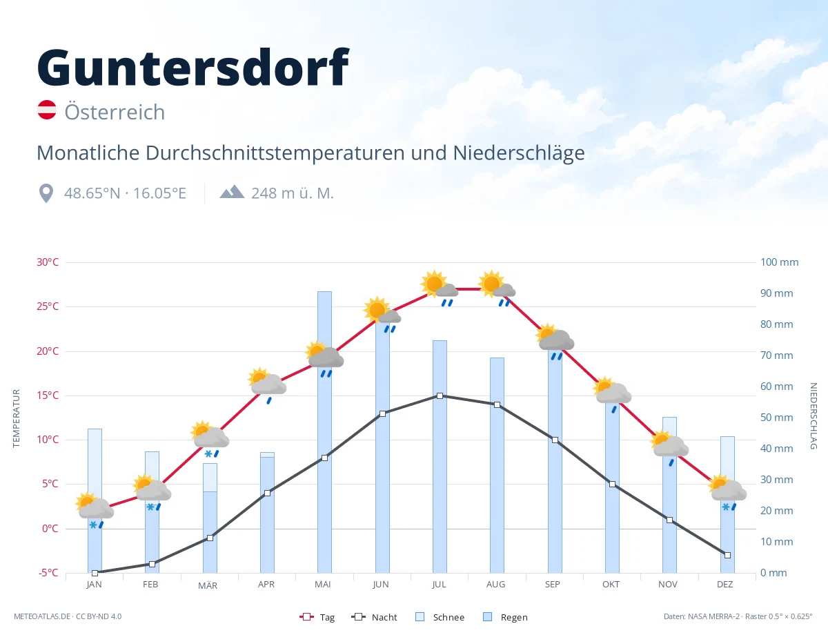 Guntersdorf - monatliche Durchschnittstemperaturen und Niederschläge