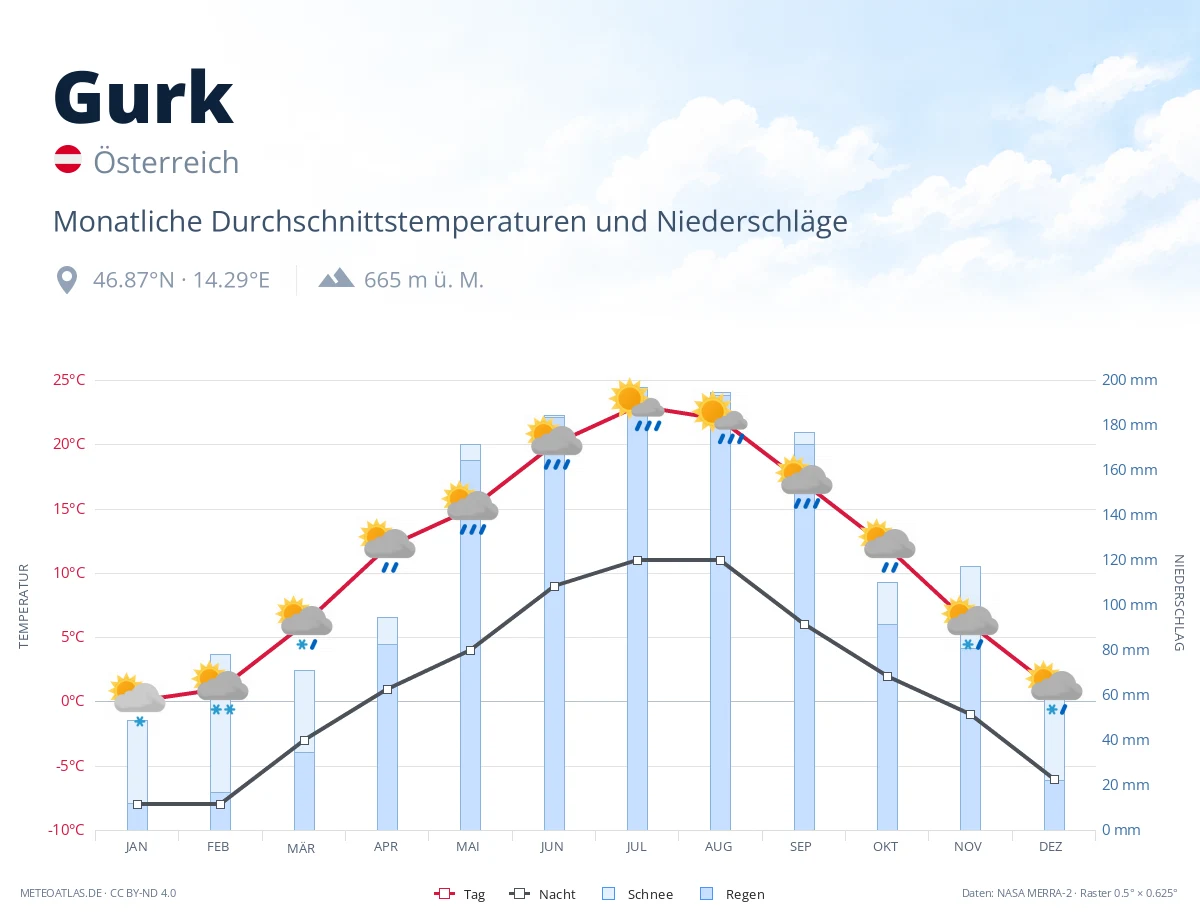 Gurk - monatliche Durchschnittstemperaturen und Niederschläge