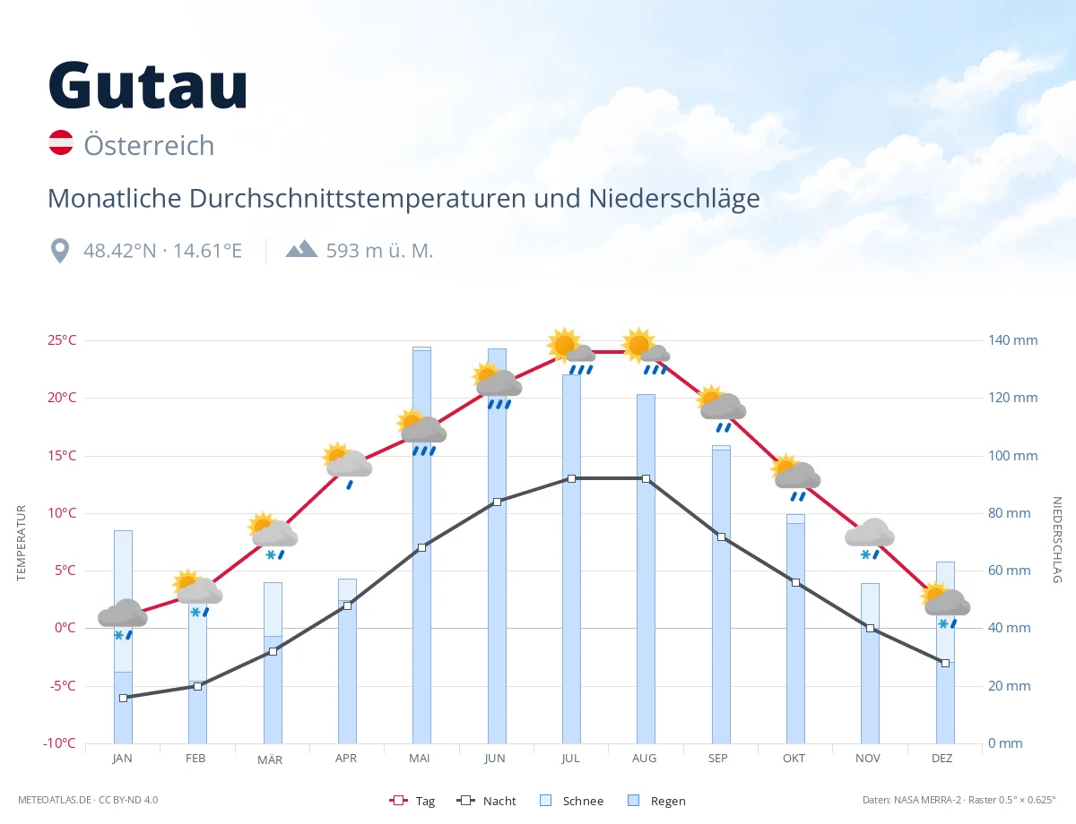 Gutau - monatliche Durchschnittstemperaturen und Niederschläge