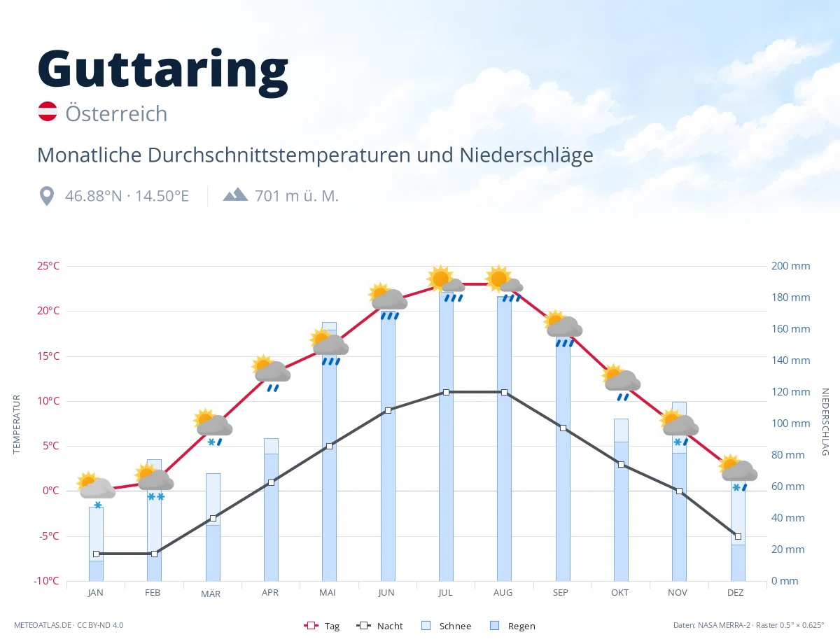 Guttaring - monatliche Durchschnittstemperaturen und Niederschläge