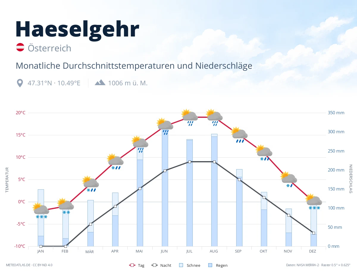 Haeselgehr - monatliche Durchschnittstemperaturen und Niederschläge