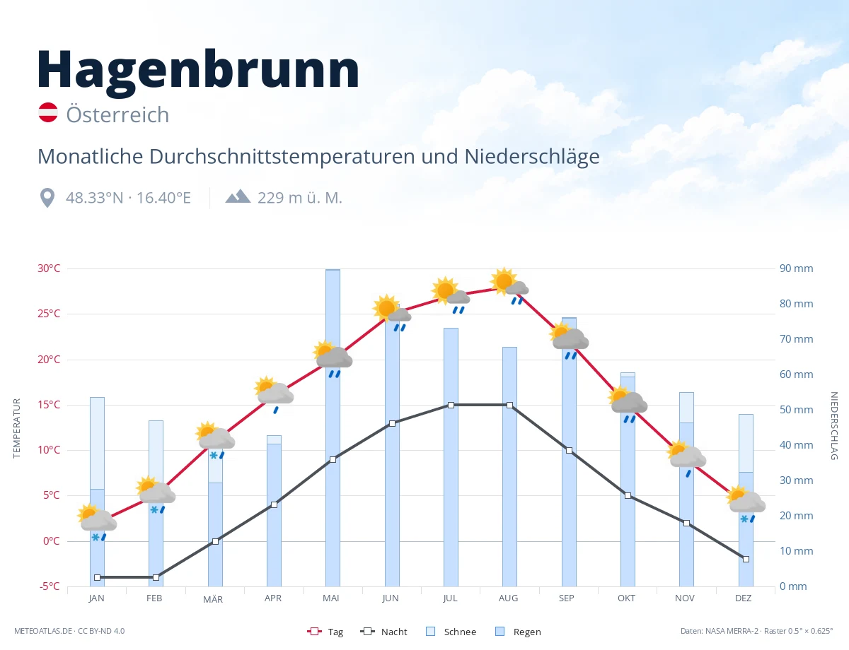 Hagenbrunn - monatliche Durchschnittstemperaturen und Niederschläge