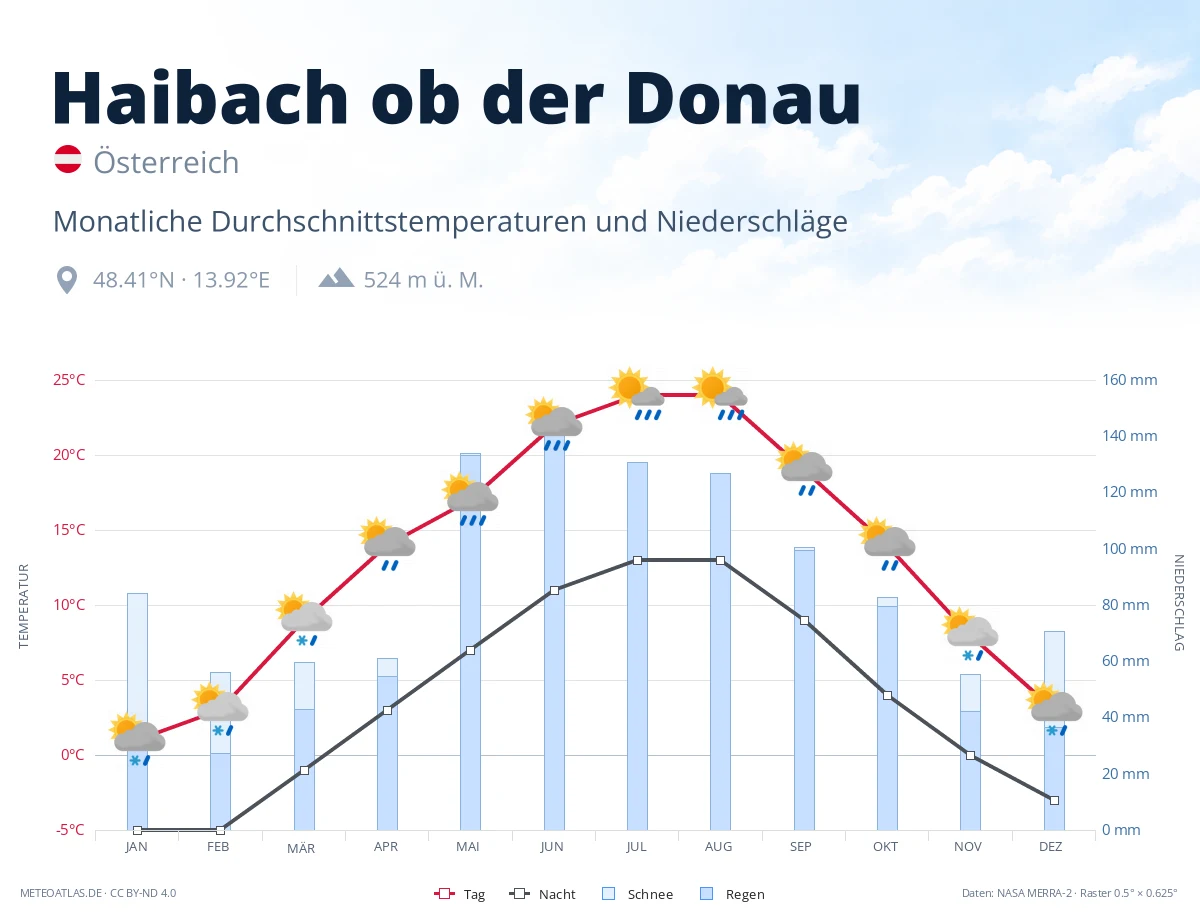 Haibach ob der Donau - monatliche Durchschnittstemperaturen und Niederschläge
