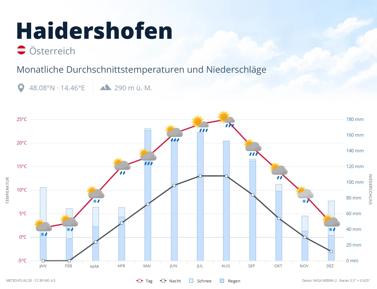 Haidershofen - monatliche Durchschnittstemperaturen und Niederschläge