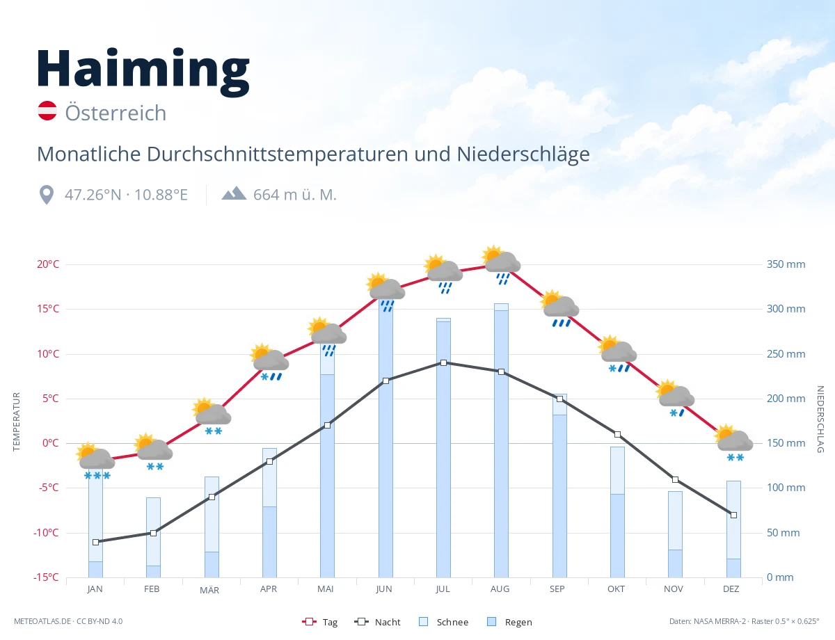 Haiming - monatliche Durchschnittstemperaturen und Niederschläge