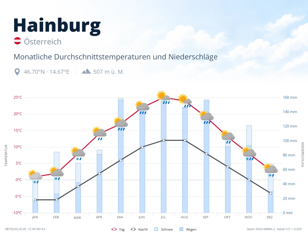 Hainburg - monatliche Durchschnittstemperaturen und Niederschläge
