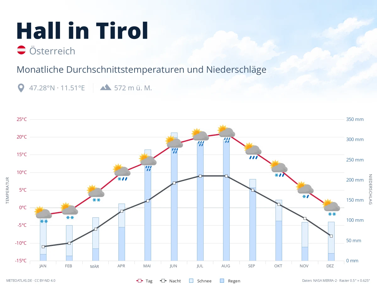 Hall in Tirol - monatliche Durchschnittstemperaturen und Niederschläge