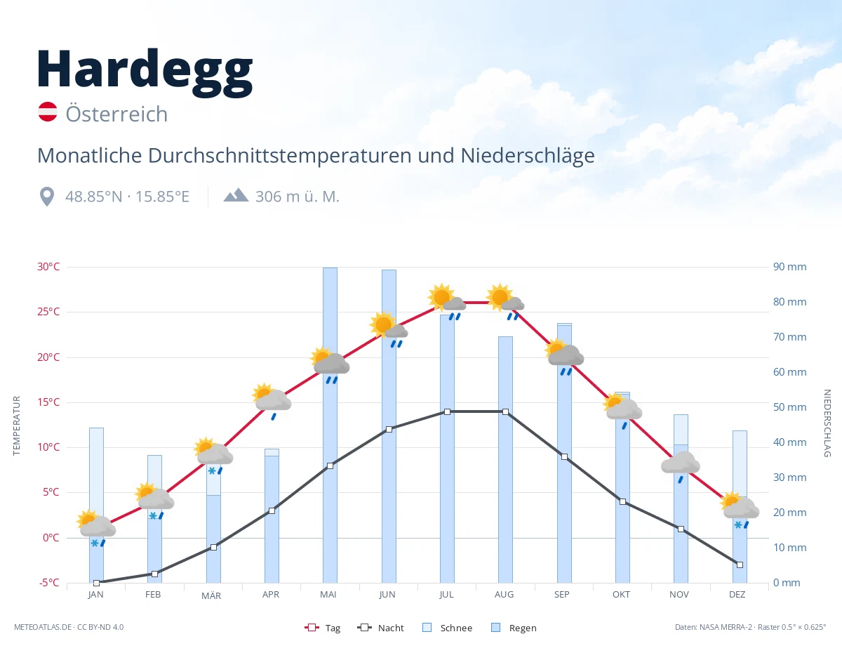 Hardegg - monatliche Durchschnittstemperaturen und Niederschläge
