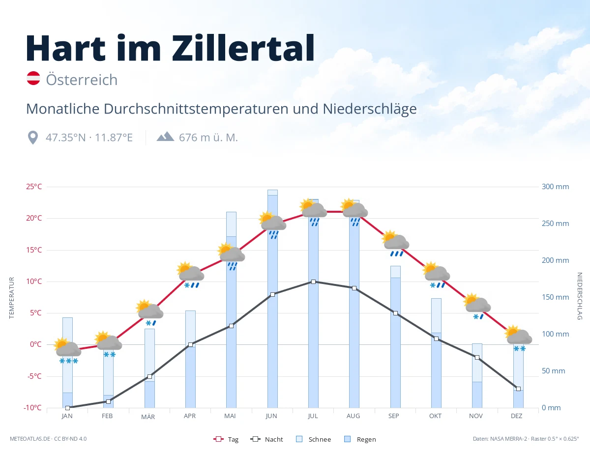 Hart im Zillertal - monatliche Durchschnittstemperaturen und Niederschläge