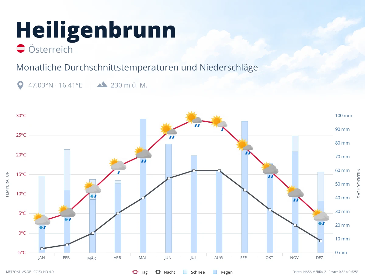 Heiligenbrunn - monatliche Durchschnittstemperaturen und Niederschläge