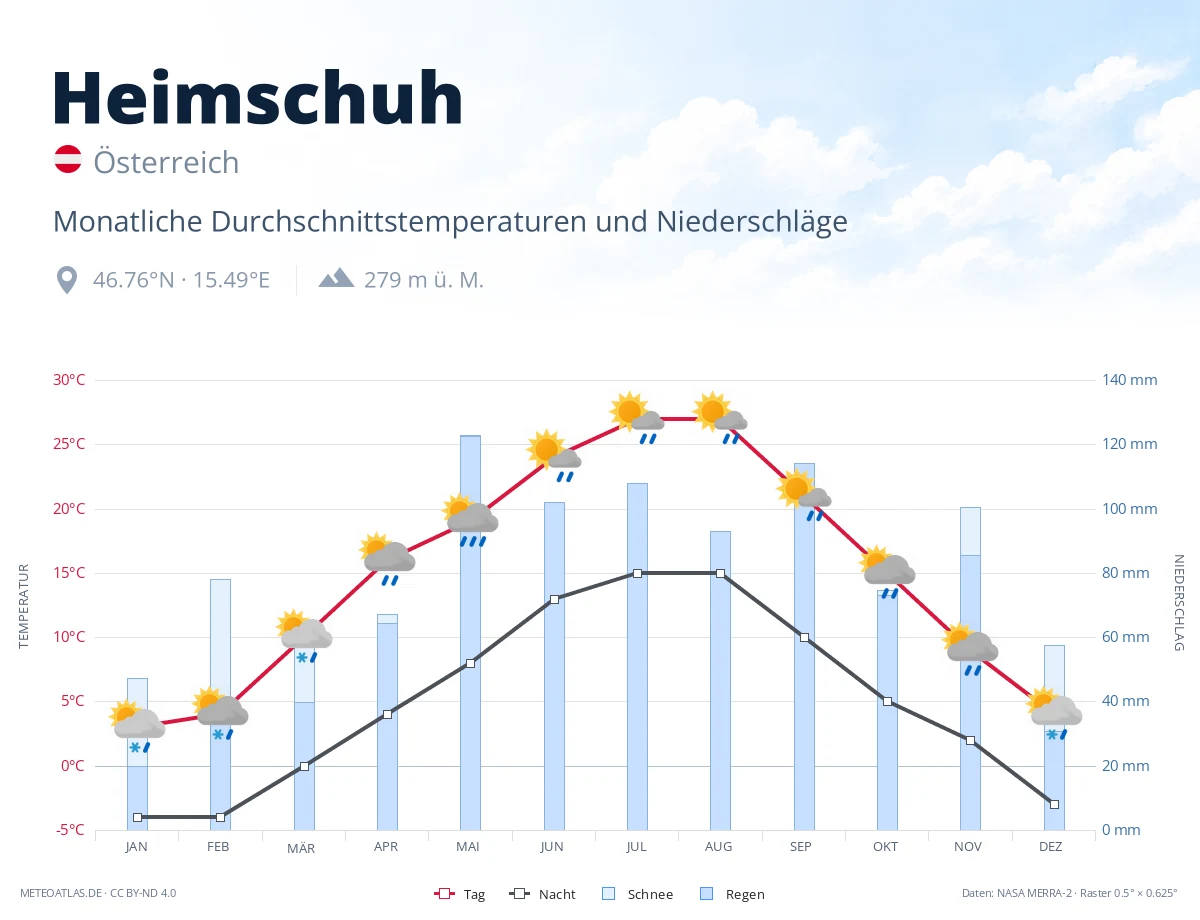 Heimschuh - monatliche Durchschnittstemperaturen und Niederschläge
