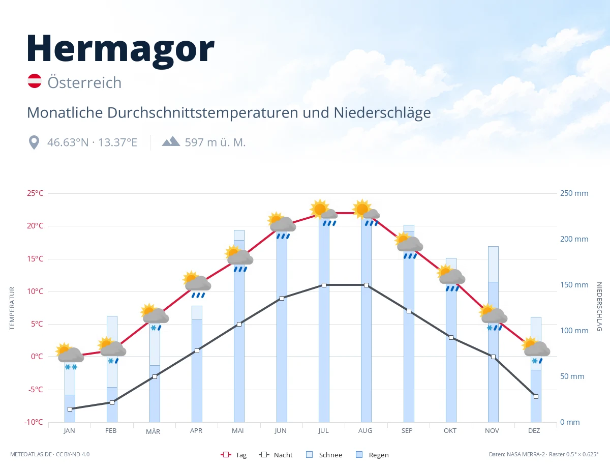 Hermagor - monatliche Durchschnittstemperaturen und Niederschläge
