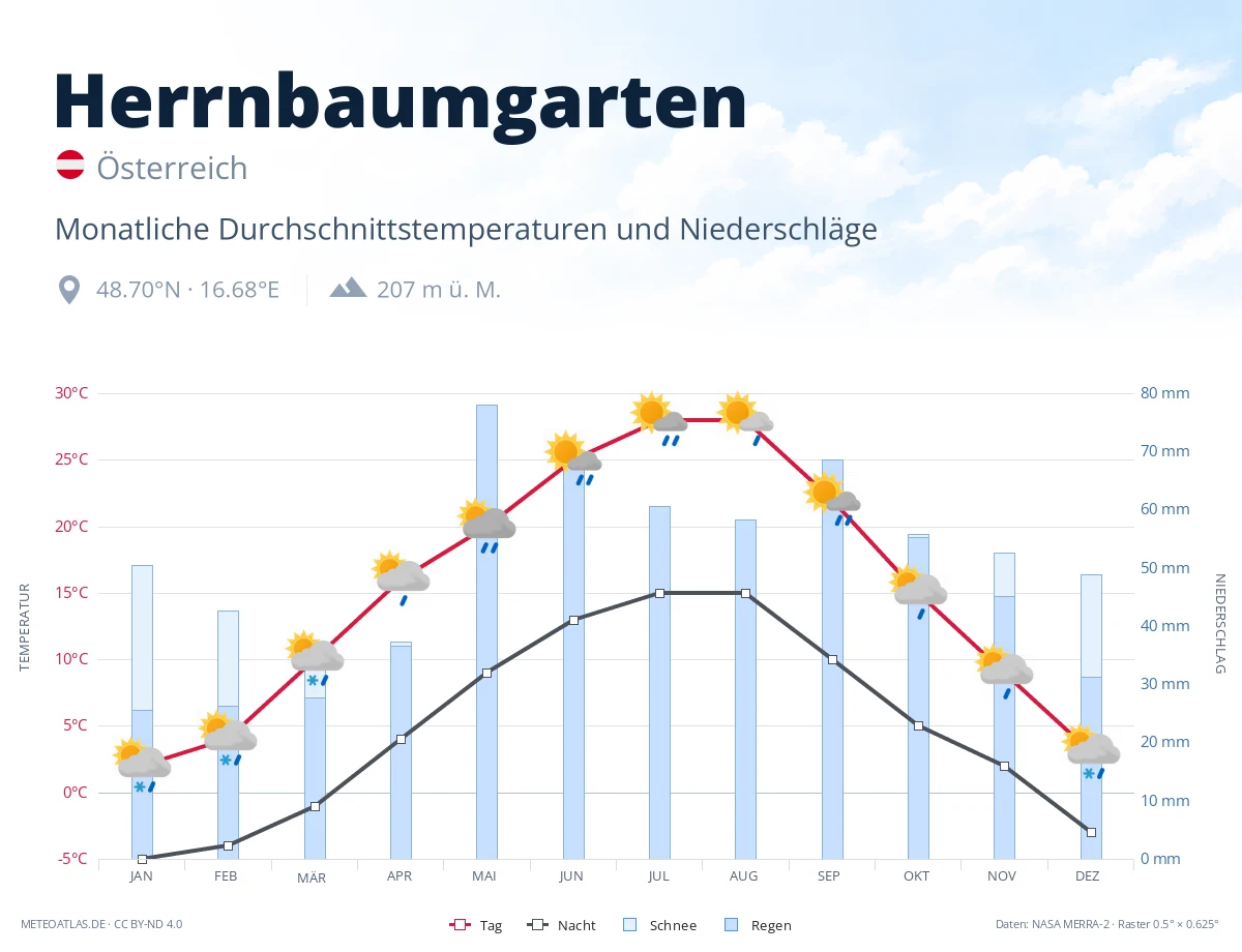 Herrnbaumgarten - monatliche Durchschnittstemperaturen und Niederschläge