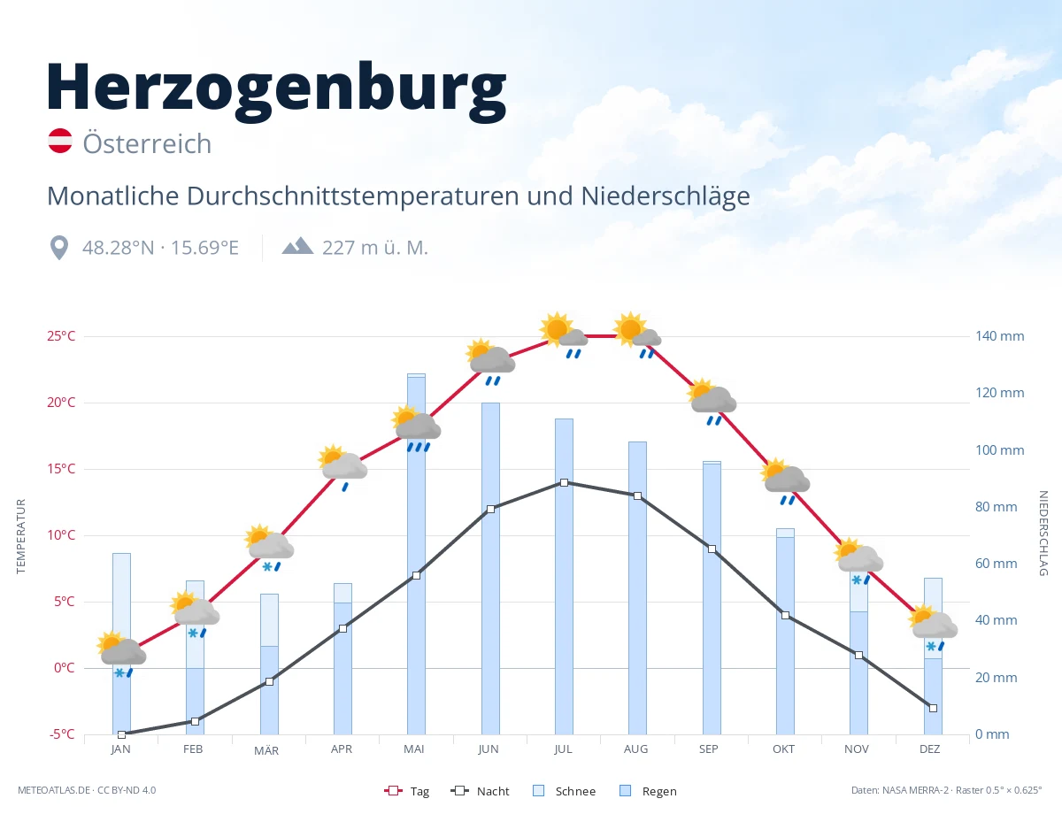 Herzogenburg - monatliche Durchschnittstemperaturen und Niederschläge