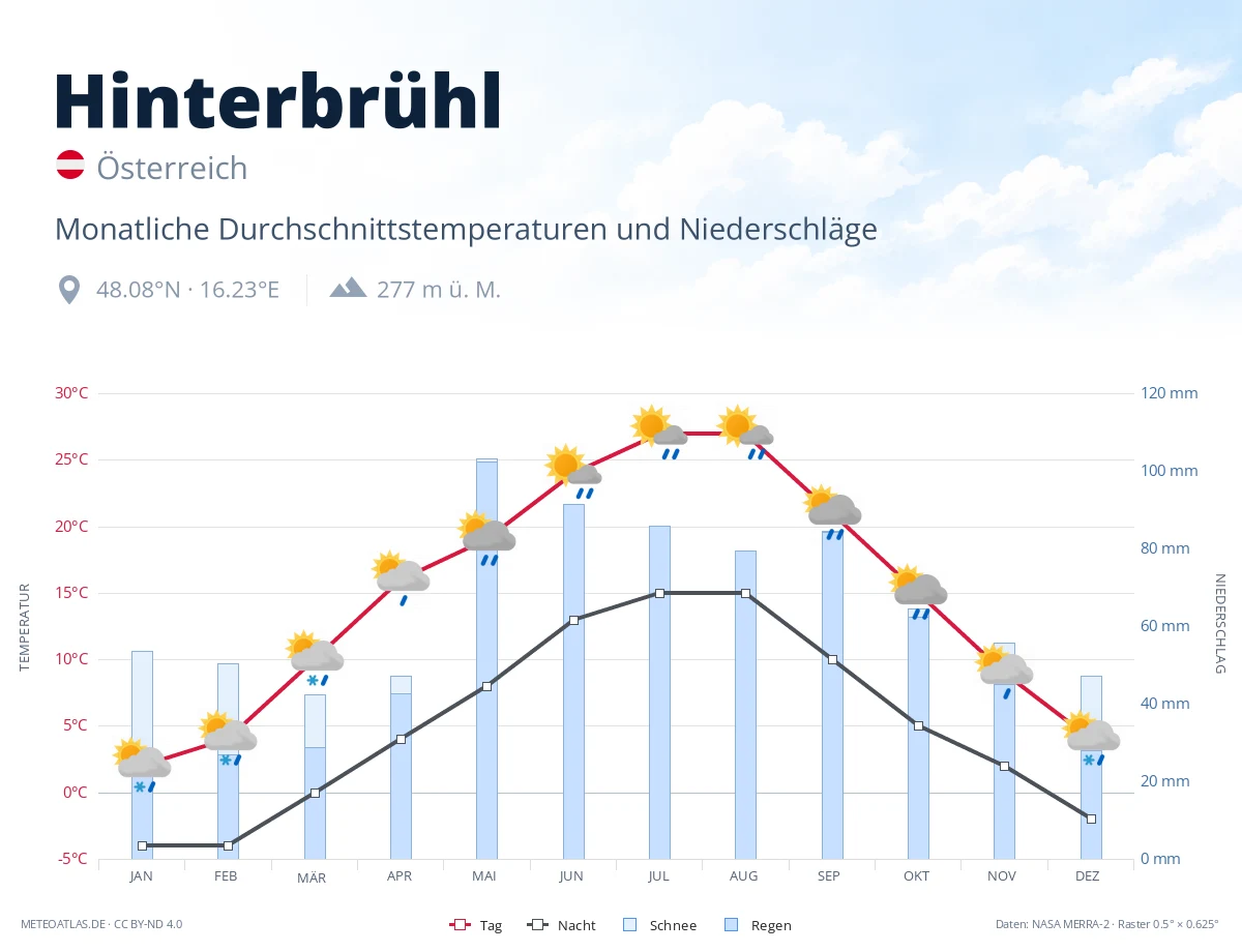 Hinterbrühl - monatliche Durchschnittstemperaturen und Niederschläge