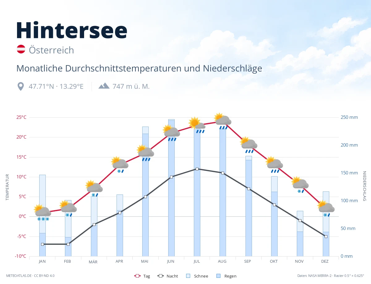 Hintersee - monatliche Durchschnittstemperaturen und Niederschläge