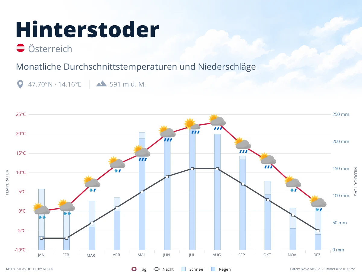 Hinterstoder - monatliche Durchschnittstemperaturen und Niederschläge