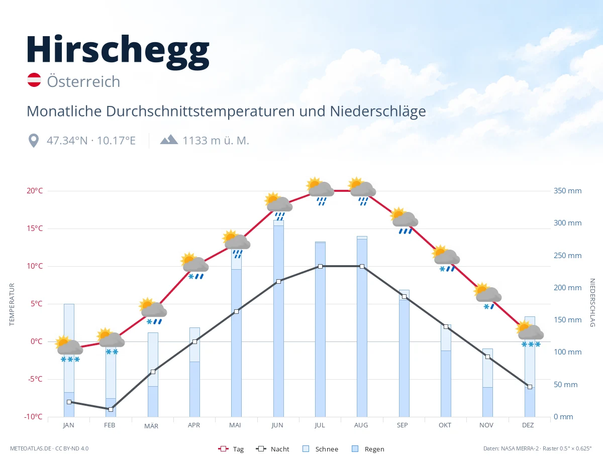 Hirschegg - monatliche Durchschnittstemperaturen und Niederschläge