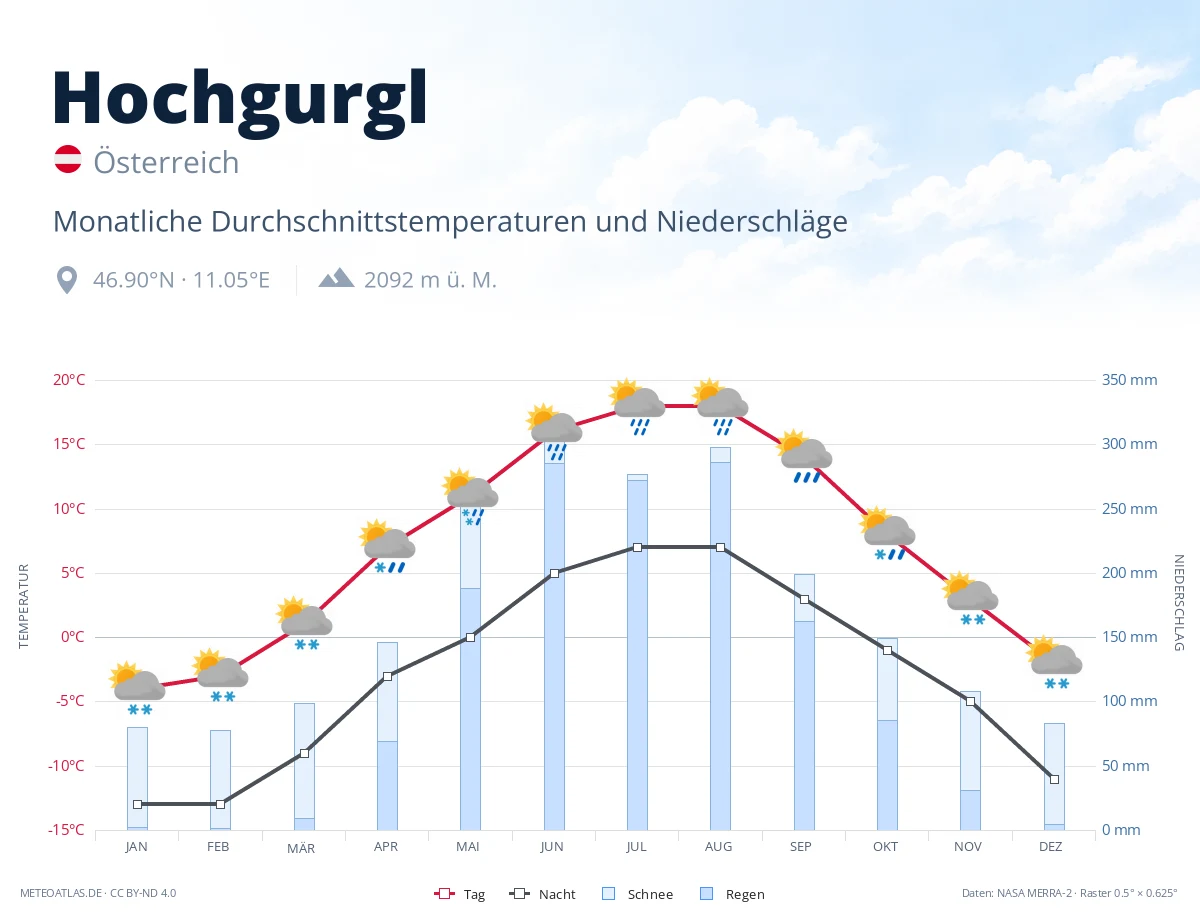 Hochgurgl - monatliche Durchschnittstemperaturen und Niederschläge