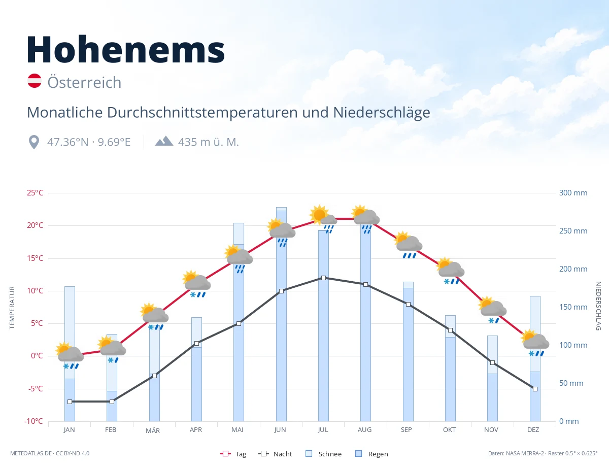 Hohenems - monatliche Durchschnittstemperaturen und Niederschläge