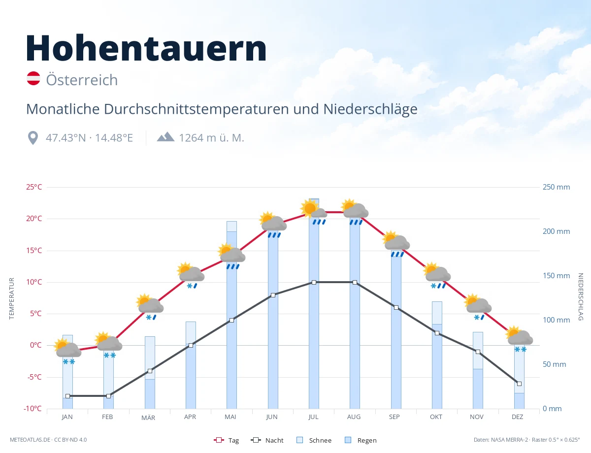 Hohentauern - monatliche Durchschnittstemperaturen und Niederschläge