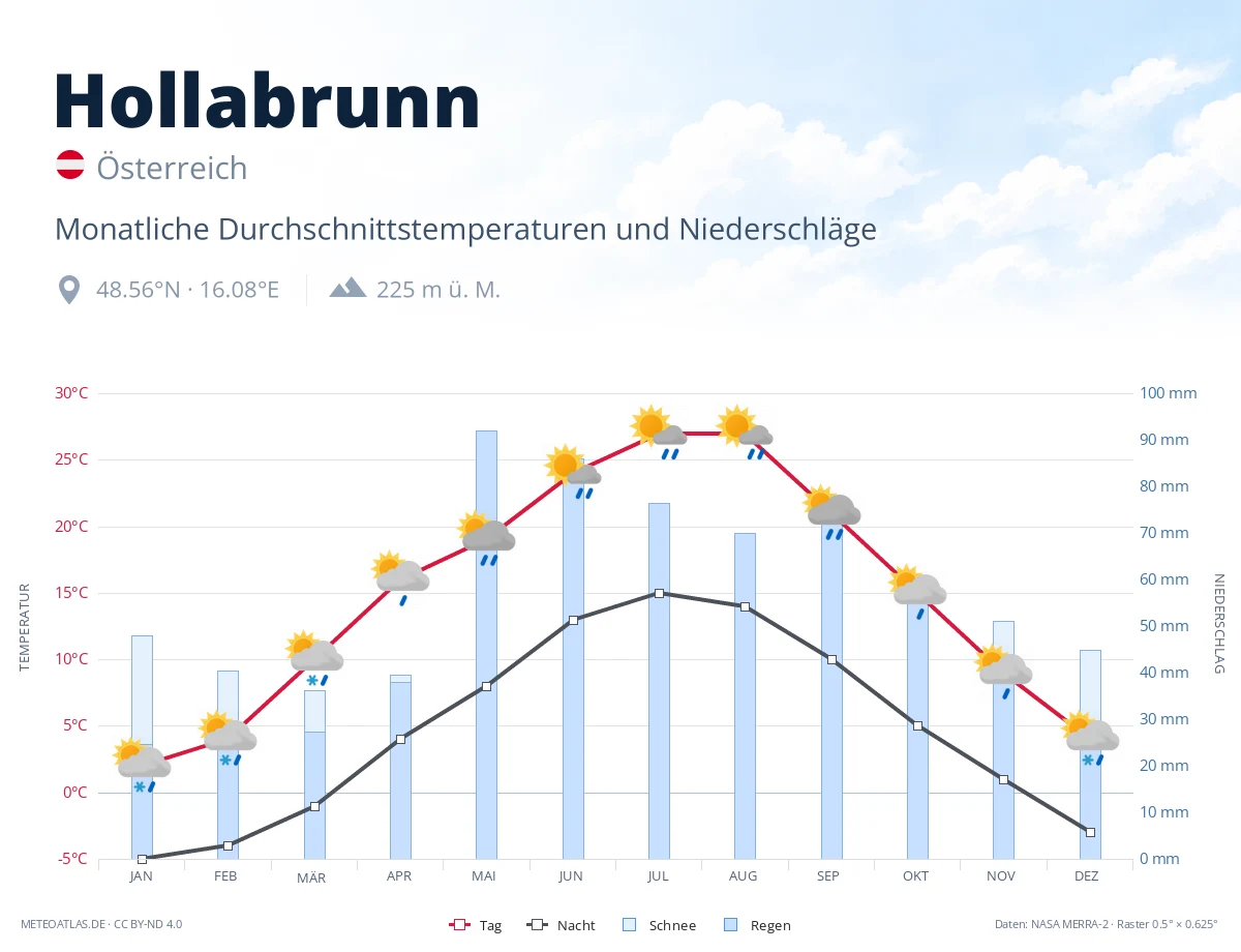 Hollabrunn - monatliche Durchschnittstemperaturen und Niederschläge