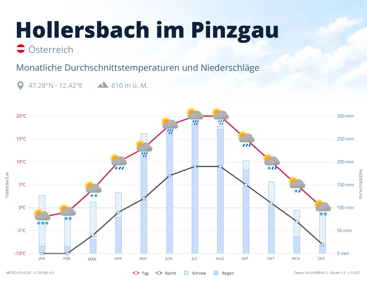 Hollersbach im Pinzgau - monatliche Durchschnittstemperaturen und Niederschläge