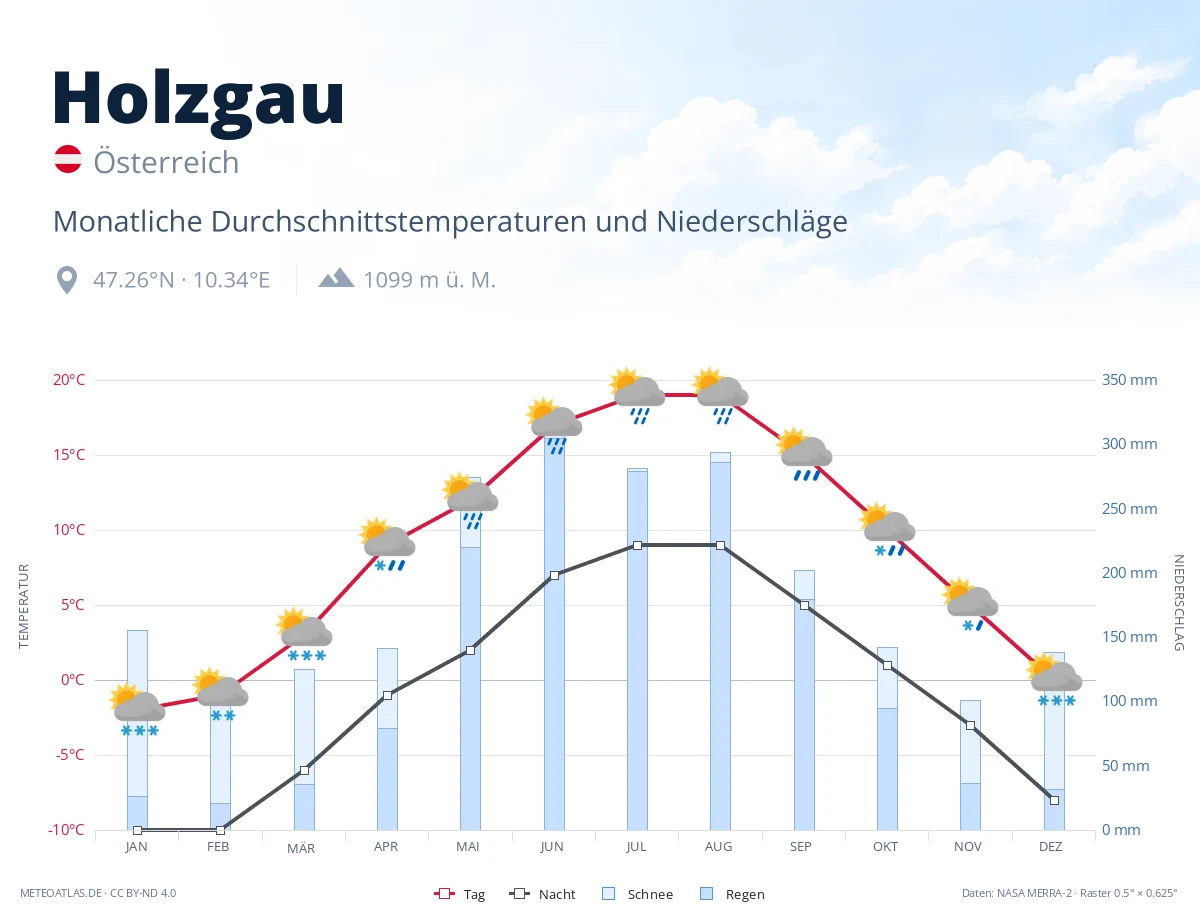 Holzgau - monatliche Durchschnittstemperaturen und Niederschläge