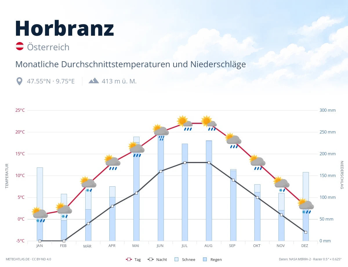 Horbranz - monatliche Durchschnittstemperaturen und Niederschläge