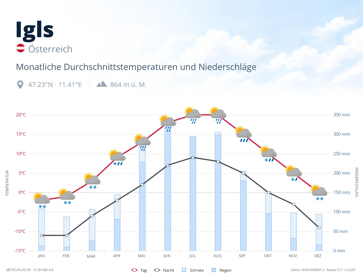 Igls - monatliche Durchschnittstemperaturen und Niederschläge