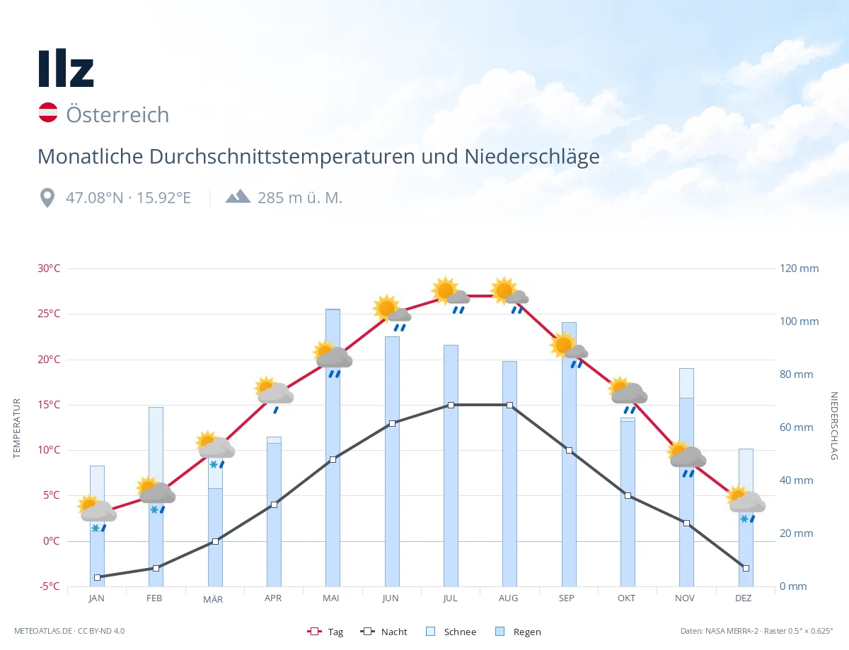 Ilz - monatliche Durchschnittstemperaturen und Niederschläge