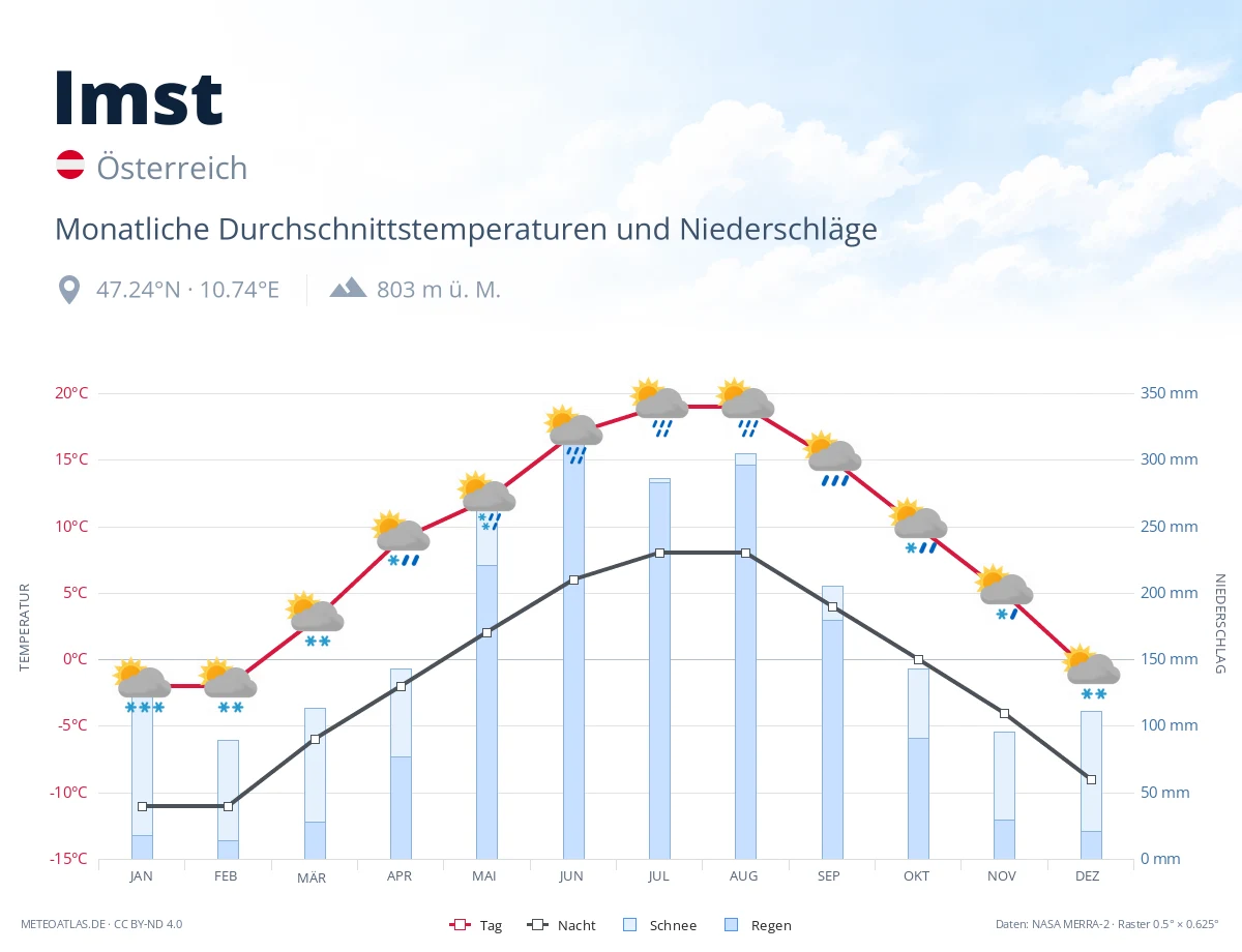 Imst - monatliche Durchschnittstemperaturen und Niederschläge