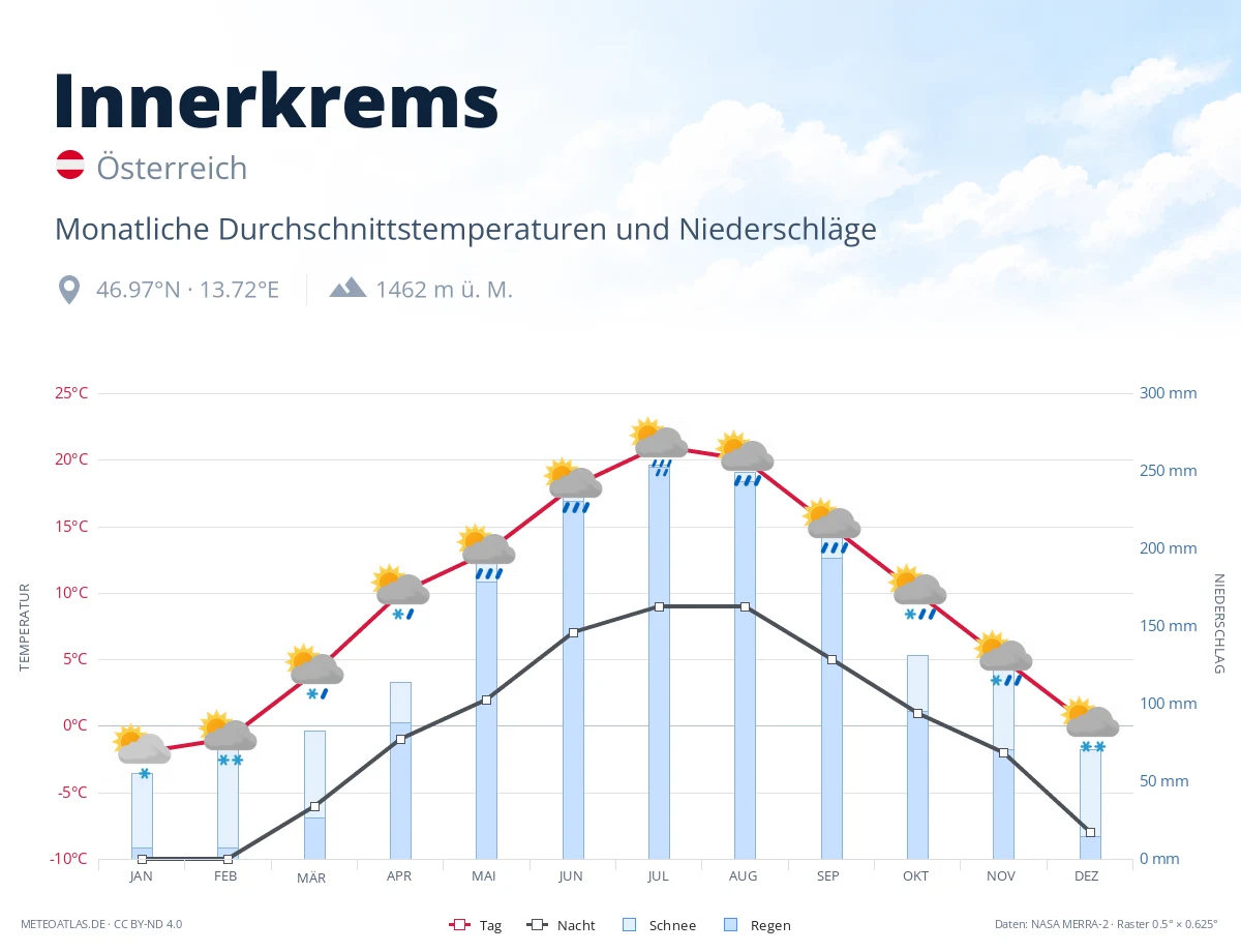Innerkrems - monatliche Durchschnittstemperaturen und Niederschläge