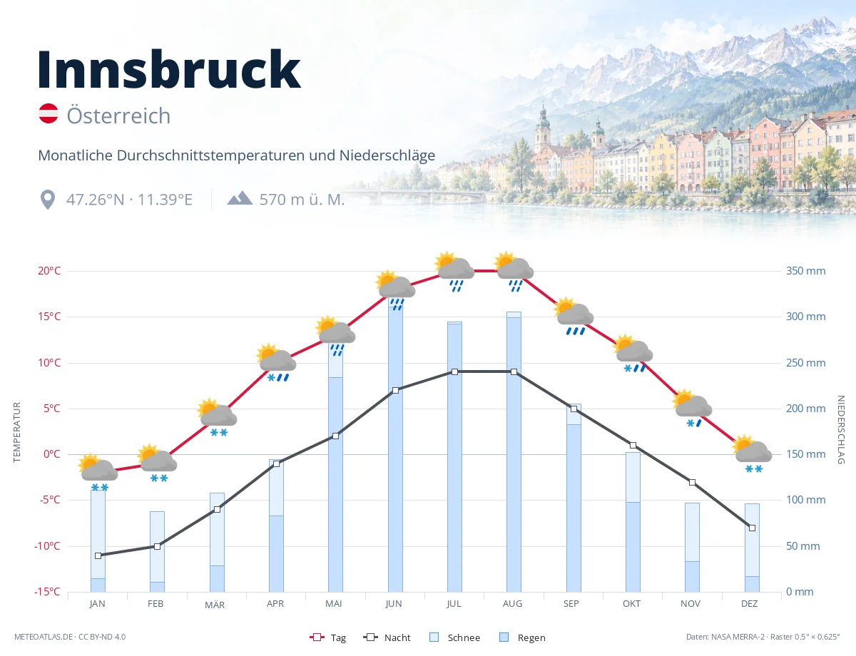Innsbruck - monatliche Durchschnittstemperaturen und Niederschläge