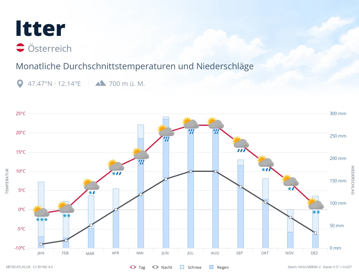 Itter - monatliche Durchschnittstemperaturen und Niederschläge
